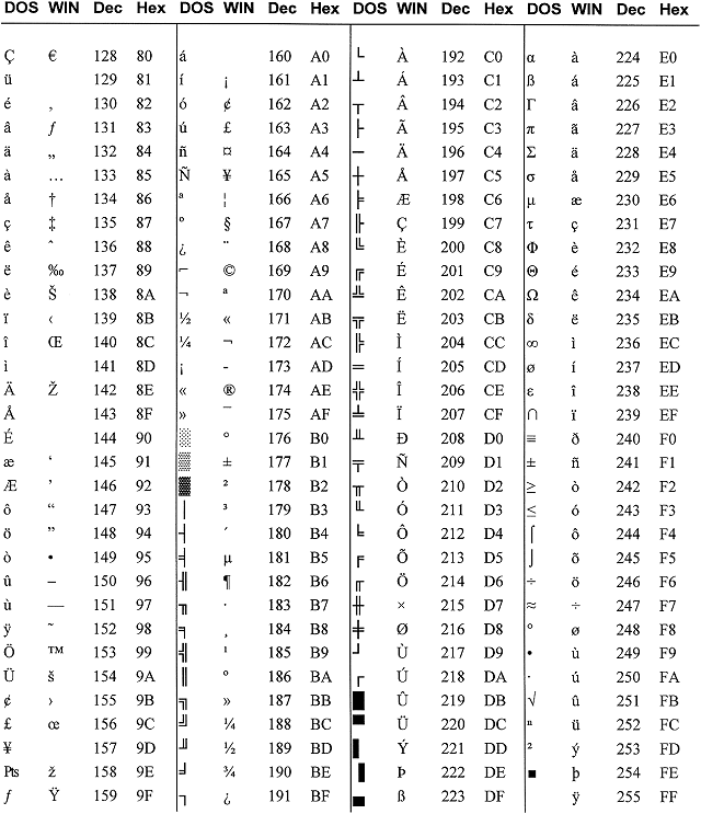 The ASCII Character Set – David Proffitt